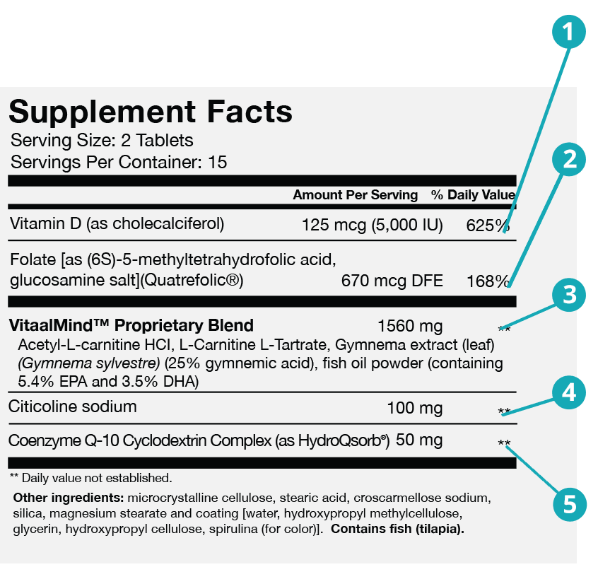 Supplement Facts. Serving Size: 2 tablets, Servings Per Container: 15. Ingredients: Vitamin D (as cholecalciferol), 125 mcg 625% daily value.  Magnafolate®C [as L-5-Methyltetrahydrofolic acid, calcium salt], 667 mcg DFE, 167% daily value. VitaalMind™ Proprietary Blend, Acetyl L-carnatine HCI, L-carnitine tartrate, Gymnema sylvestre leaf extract, Omega III fatty acid concentrate (7.5% EPA/DHA from fish oil), 1800 mg, Daily value not established. Citicoline, 100 mg, Daily value not established. Coenzyme Q-10 [as MicroActive® CoQIO] (coenzyme Q-10 - cyclodextrin complex)], 50 mg, Daily value not established. Other ingredients: gelatin, magnesium stearate, silica, and rice flour.
