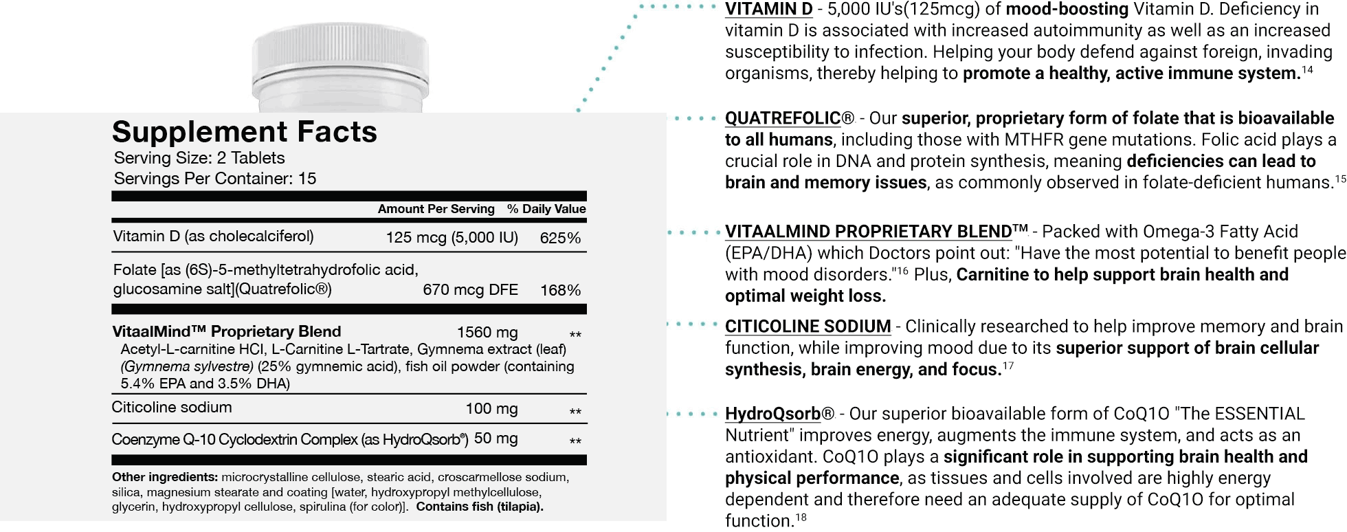 Quatrefolic® - Our superior, proprietary form of folate that is bioavailable to all humans, including those with MTHFR gene mutations. Folic acid plays a crucial role in DNA and protein synthesis, meaning deficiencies can lead to brain and memory issues, as commonly observed in folate-deficient humans.


VITAMIN D - 5,000 IU's(125mcg) of mood-boosting Vitamin D. Deficiency in vitamin D is associated with increased autoimmunity as well as an increased susceptibility to infection. Helping your body defend against foreign, invading organisms, thereby helping to promote a healthy and active immune system.

VITAALMIND PROPRIETARY BLEND™ - Packed with Omega-3 Fatty Acid (EPA/DHA) which Doctors point out: 'Have the most potential to benefit people with mood disorders.'

CITICOLINE - Clinically researched to help improve memory and brain function, while improving mood due to its superior support of brain cellular synthesis, brain energy, and focus.

HydroQsorb® CoQ1O - Our superior bioavailable form of CoQ1O 'The ESSENTIAL Nutrient' improves energy, augments the immune system, and acts as an antioxidant. CoQ1O plays a significant role in supporting brain health and physical performance, as tissues and cells involved are highly energy-dependent and therefore require an adequate supply of CoQ1O for optimal function.