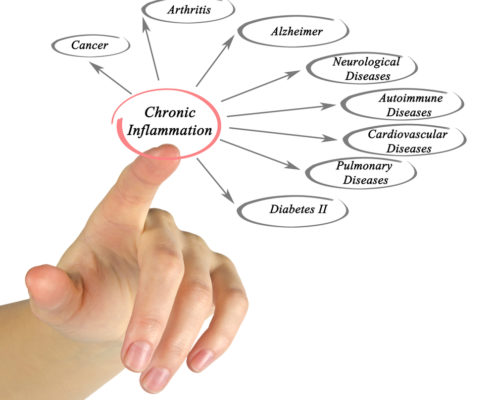 An image of a finger pointing to a chart of conditions associated with chronic inflammation. The text and conditions are described below.