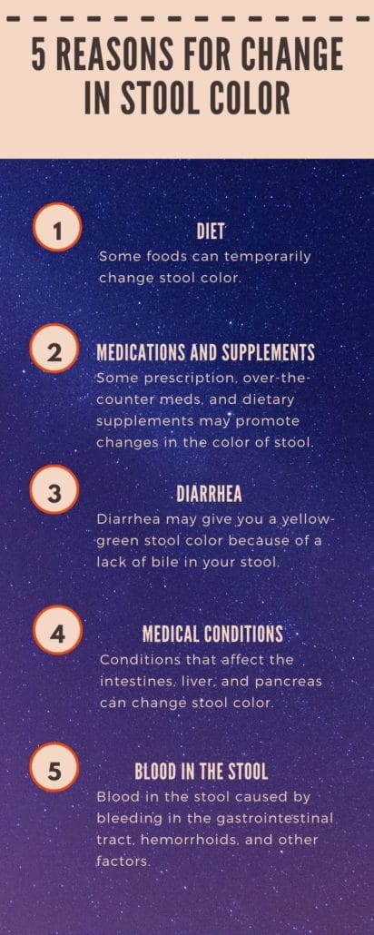 An infographic detailing five reasons for a change in stool color with explanatory text below. 