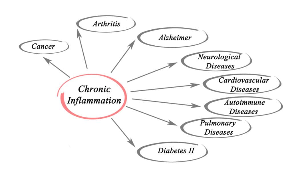 Complications of chronic inflammation graphic. The text is below. 