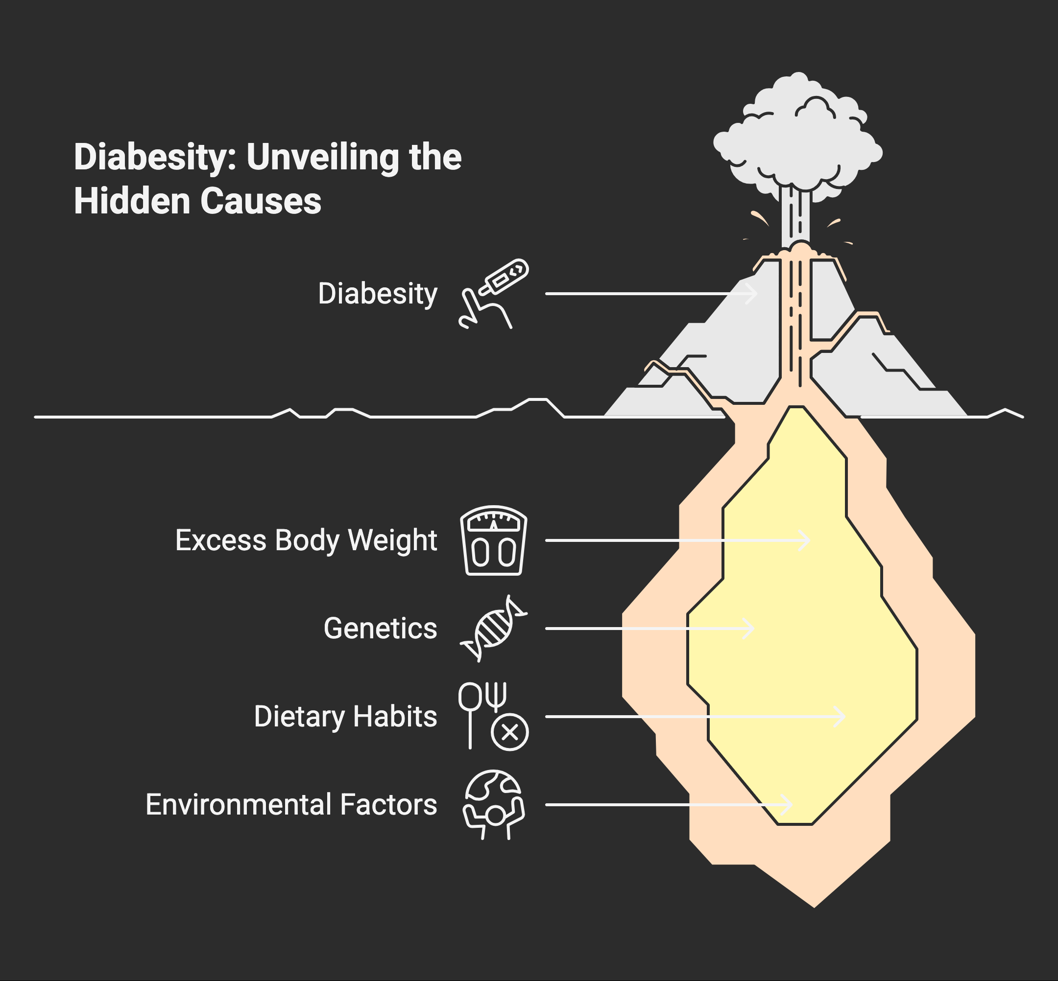 diabesity causes