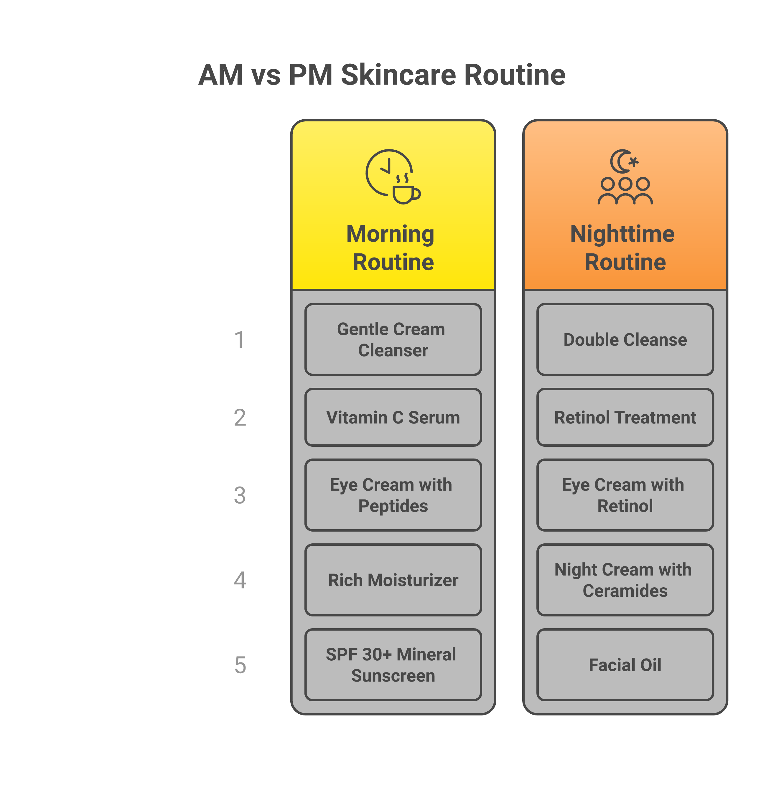 Morning vs nighttime skincare routine comparison chart for women over 60