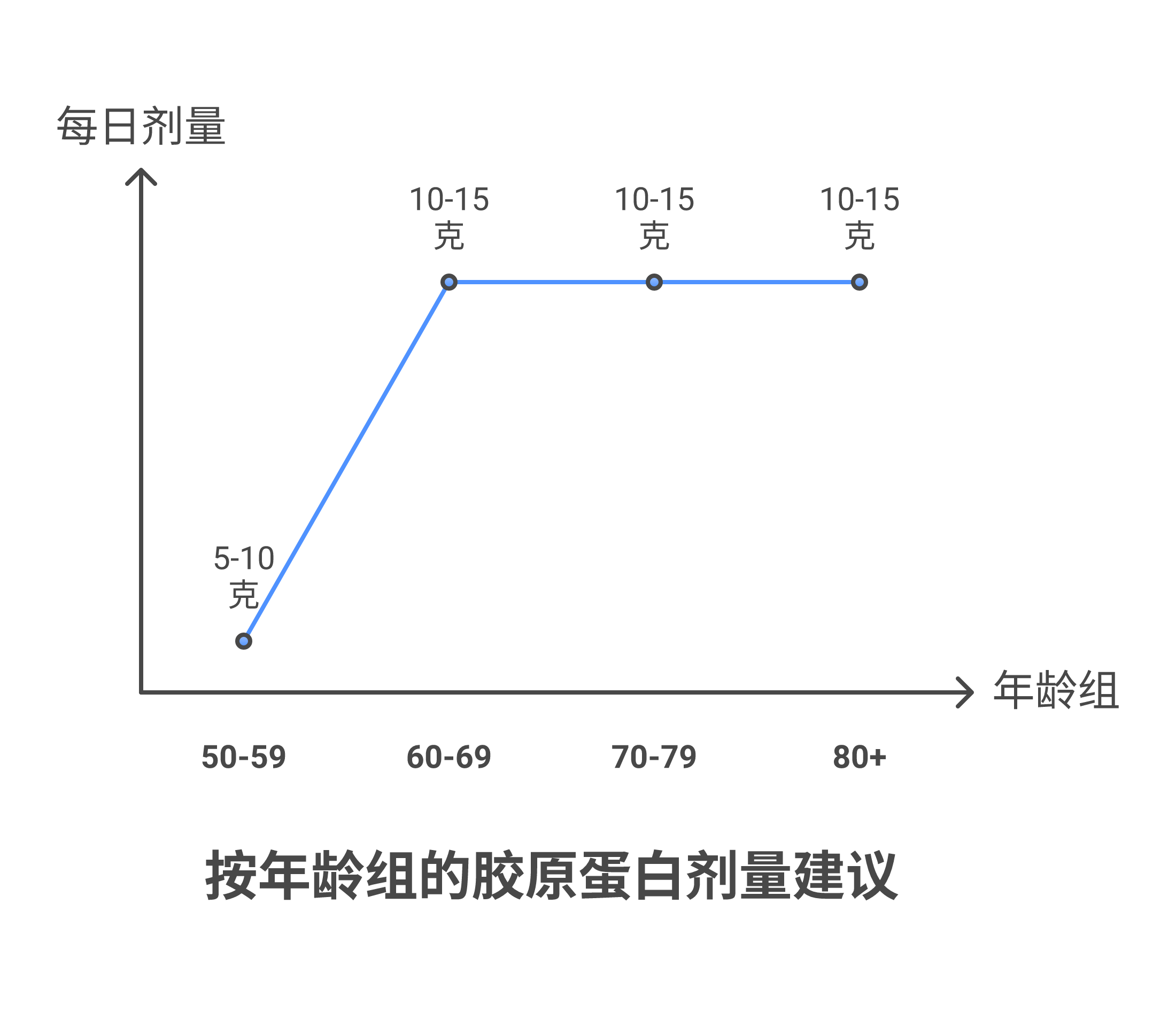 Collagen dosage chart by age group showing recommended daily grams from age 50 to 80 plus