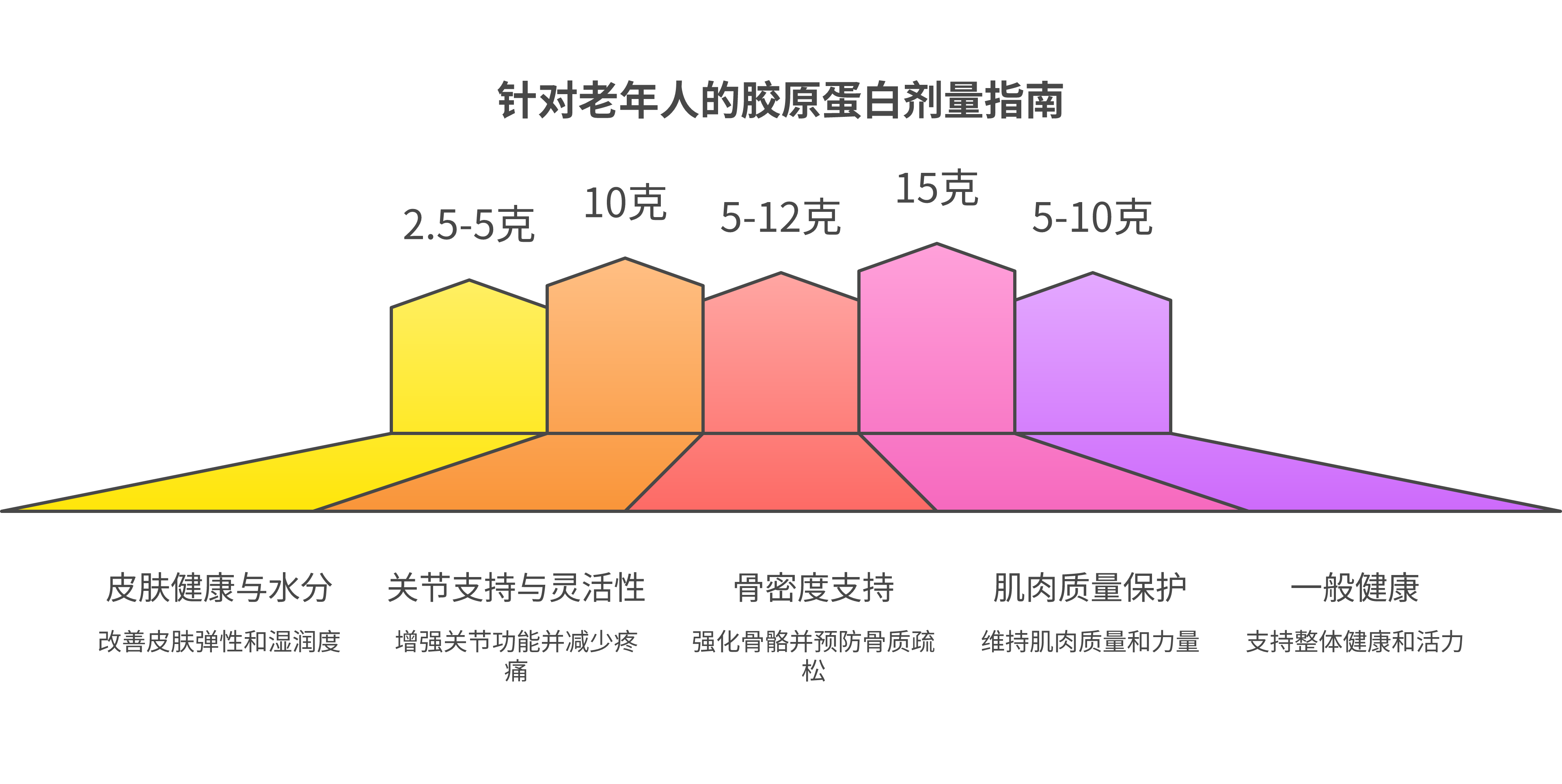 Collagen peptide dosage guide for seniors showing recommended daily amounts by health goal and timeline to results