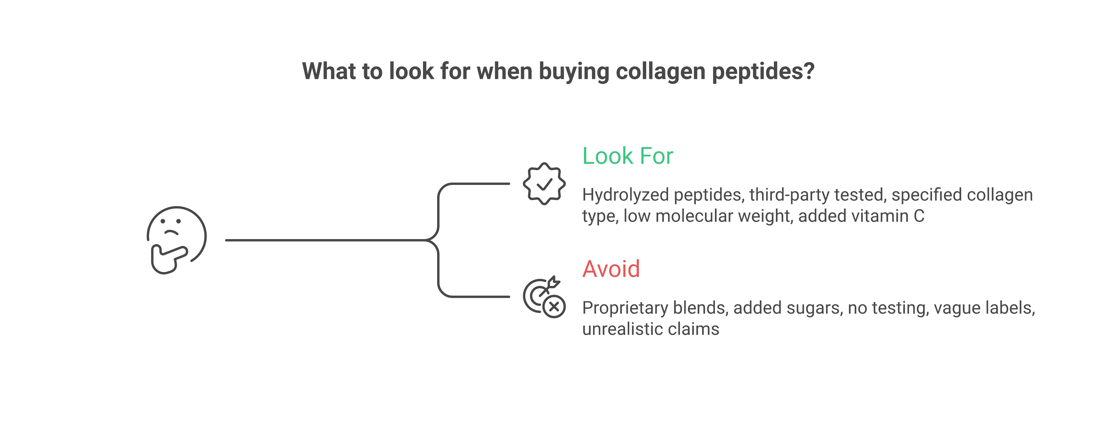 Checklist for buying collagen peptide supplements showing what to look for and what to avoid