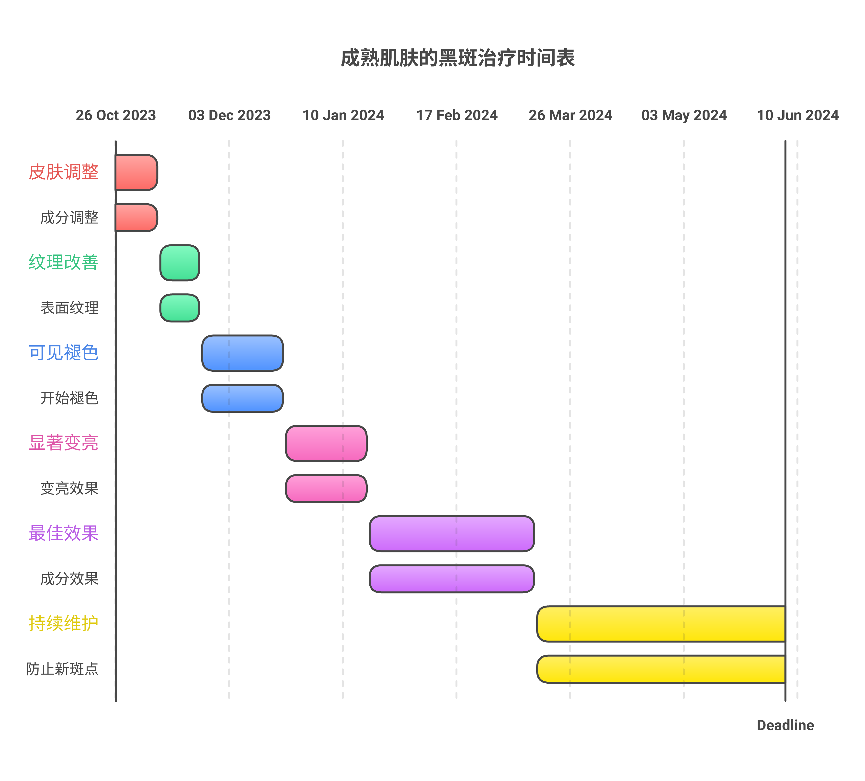 Timeline showing dark spot treatment results on mature skin over 60