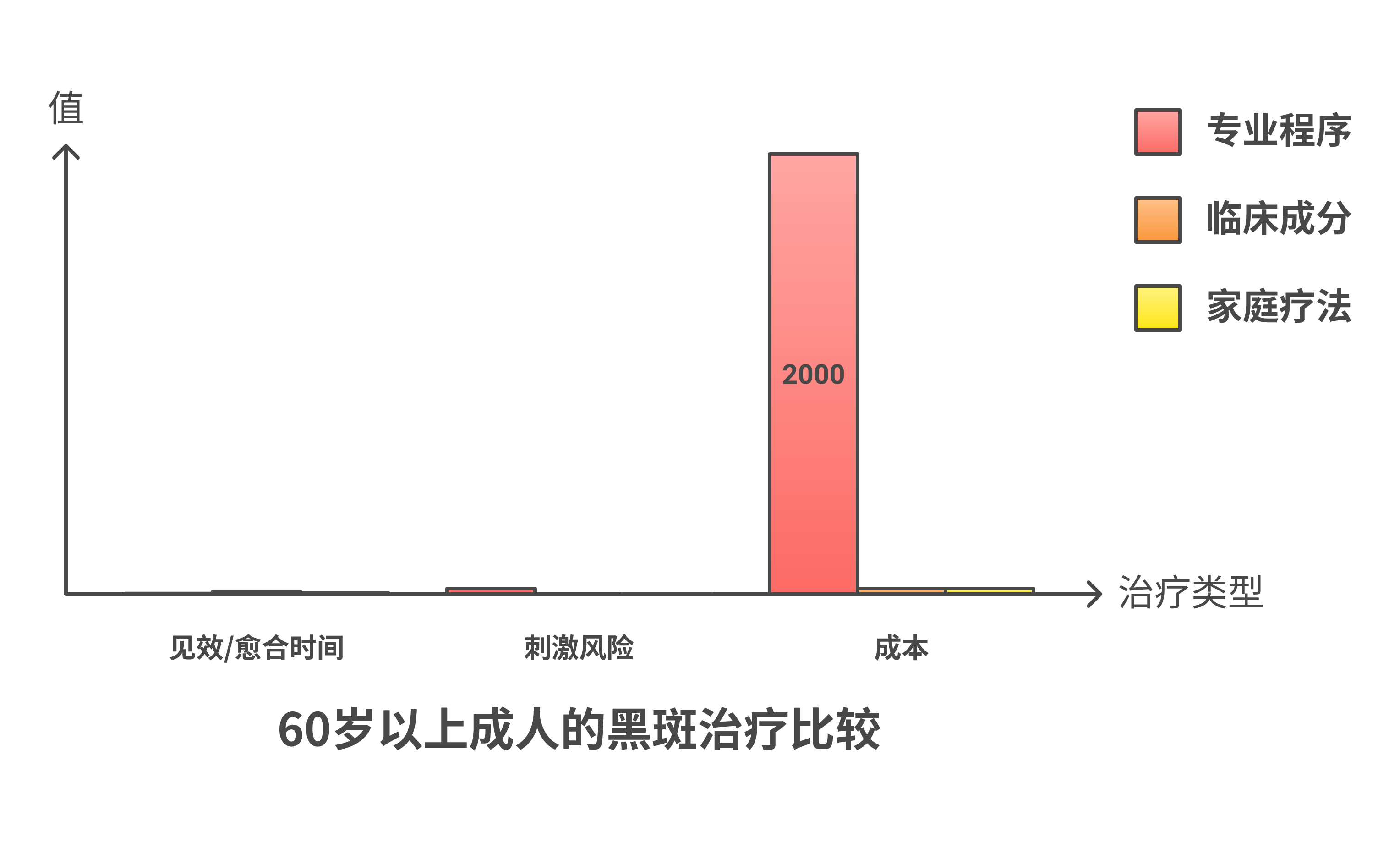 Comparison of dark spot treatments for skin over 60 showing effectiveness timeline