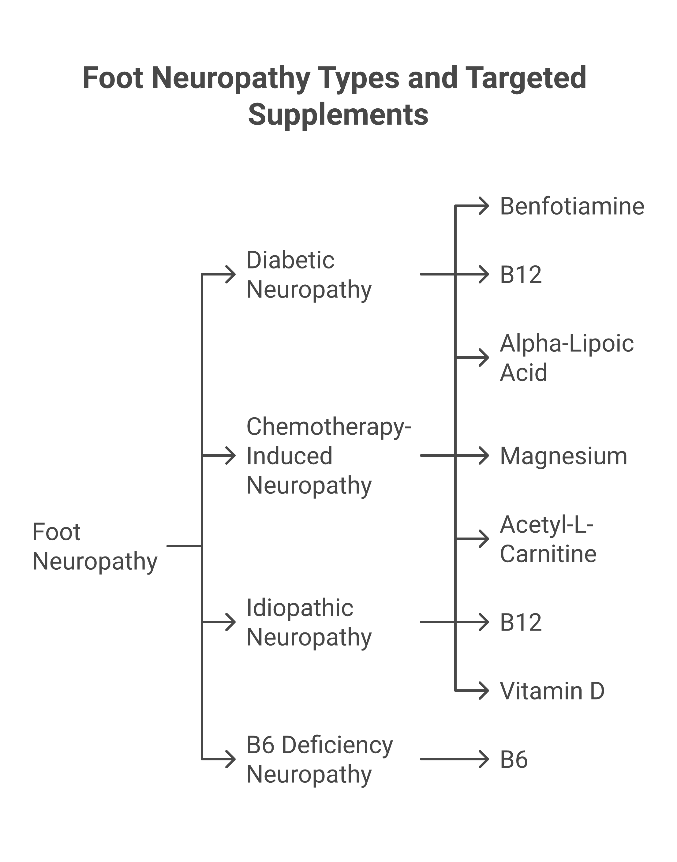Diagram showing diabetic, idiopathic, and chemotherapy-induced neuropathy types with the supplements that target each cause
