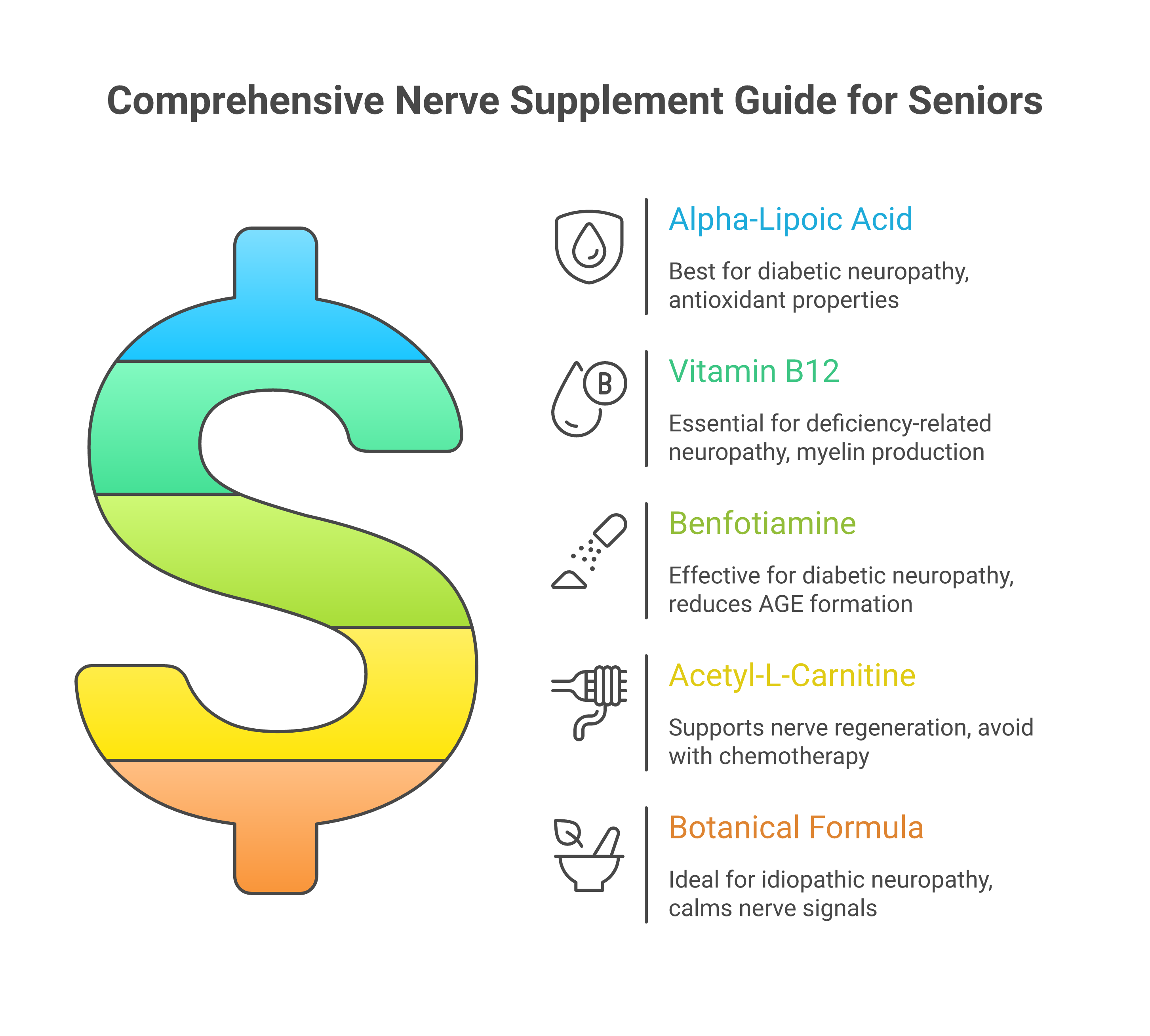Comparison chart of nerve support supplement ingredients including alpha-lipoic acid, B12, benfotiamine, acetyl-L-carnitine, and botanical formulas with dosages and evidence levels