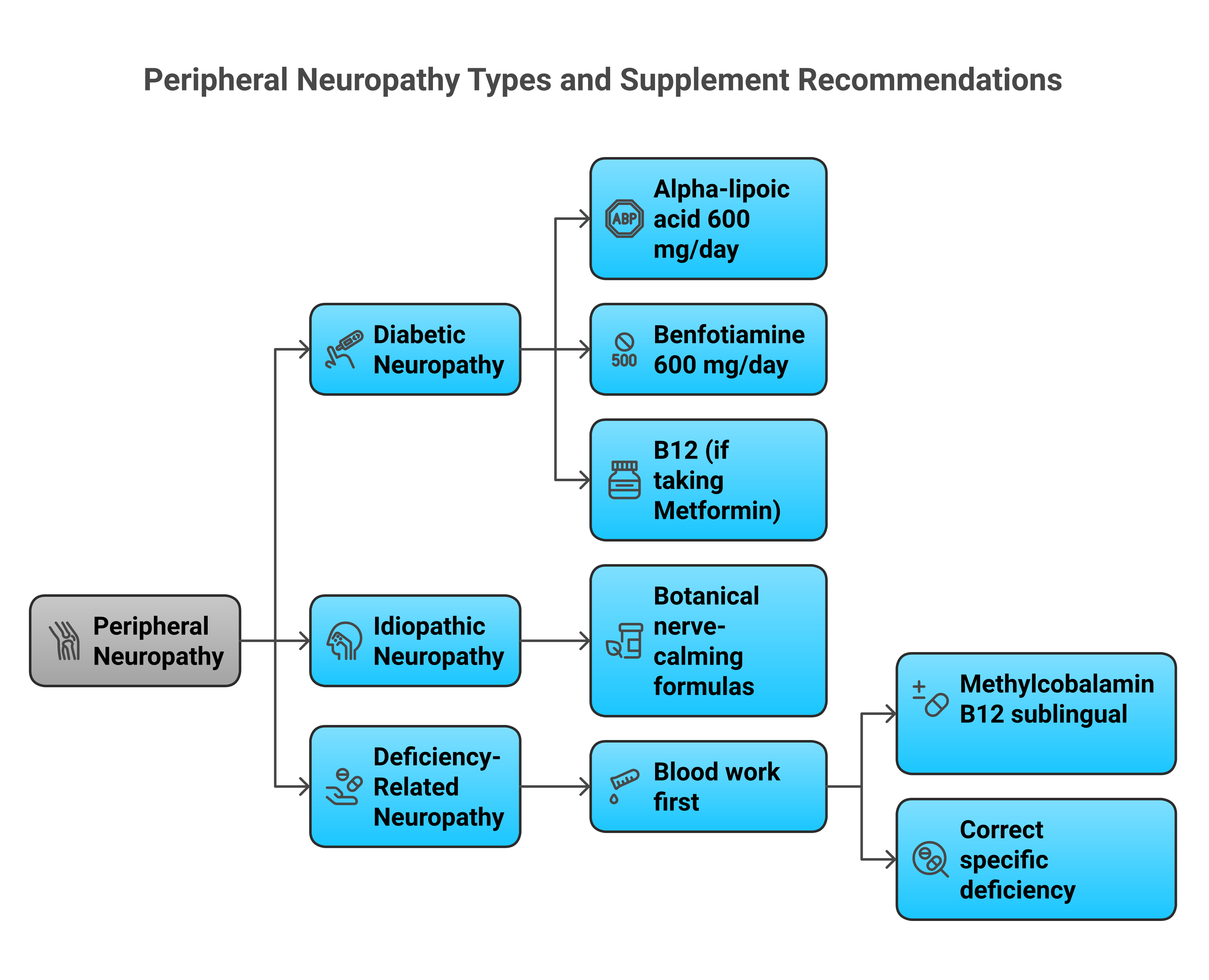 Comparison of three peripheral neuropathy types showing diabetic, idiopathic, and deficiency-related causes with matched supplement recommendations