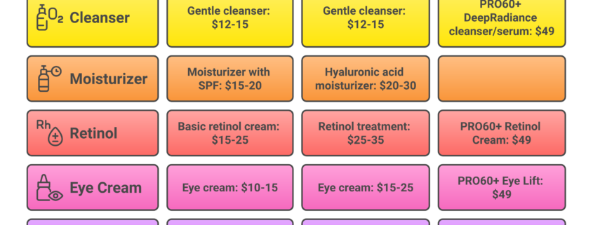 Budget tiers for skincare routine over 60 from essential to premium