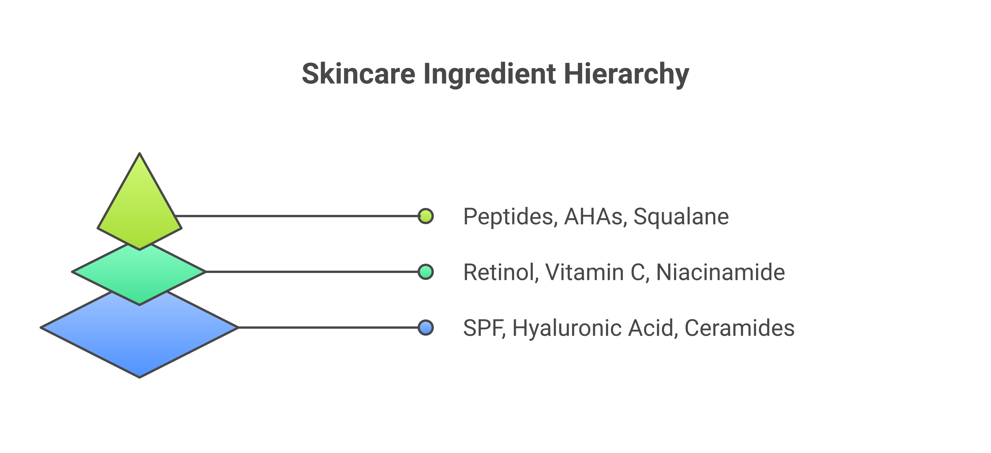 Priority skincare ingredients chart for women over 60 showing retinol, hyaluronic acid, vitamin C, and ceramides