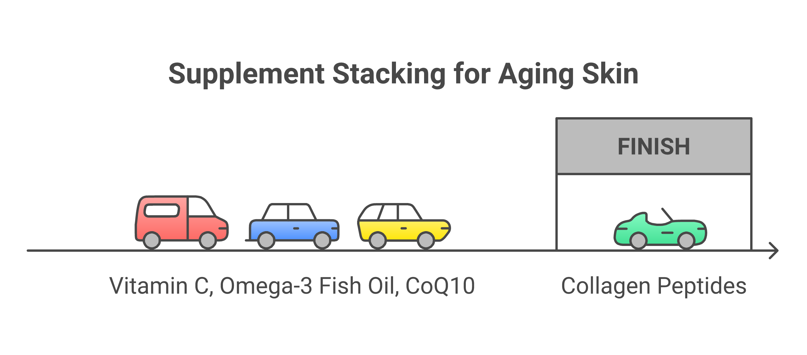 Supplement stacking guide for aging skin after 60 showing morning stack with vitamin C omega-3 CoQ10 and evening stack with collagen peptides hyaluronic acid
