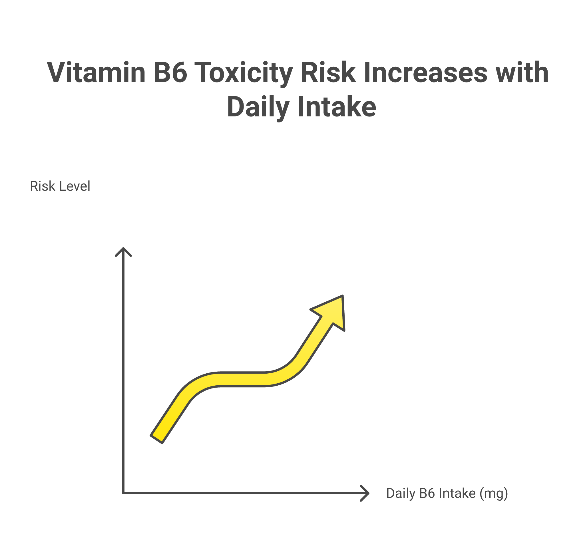 Vitamin B6 toxicity warning chart showing safe, caution, upper limit, and danger dosing zones for seniors