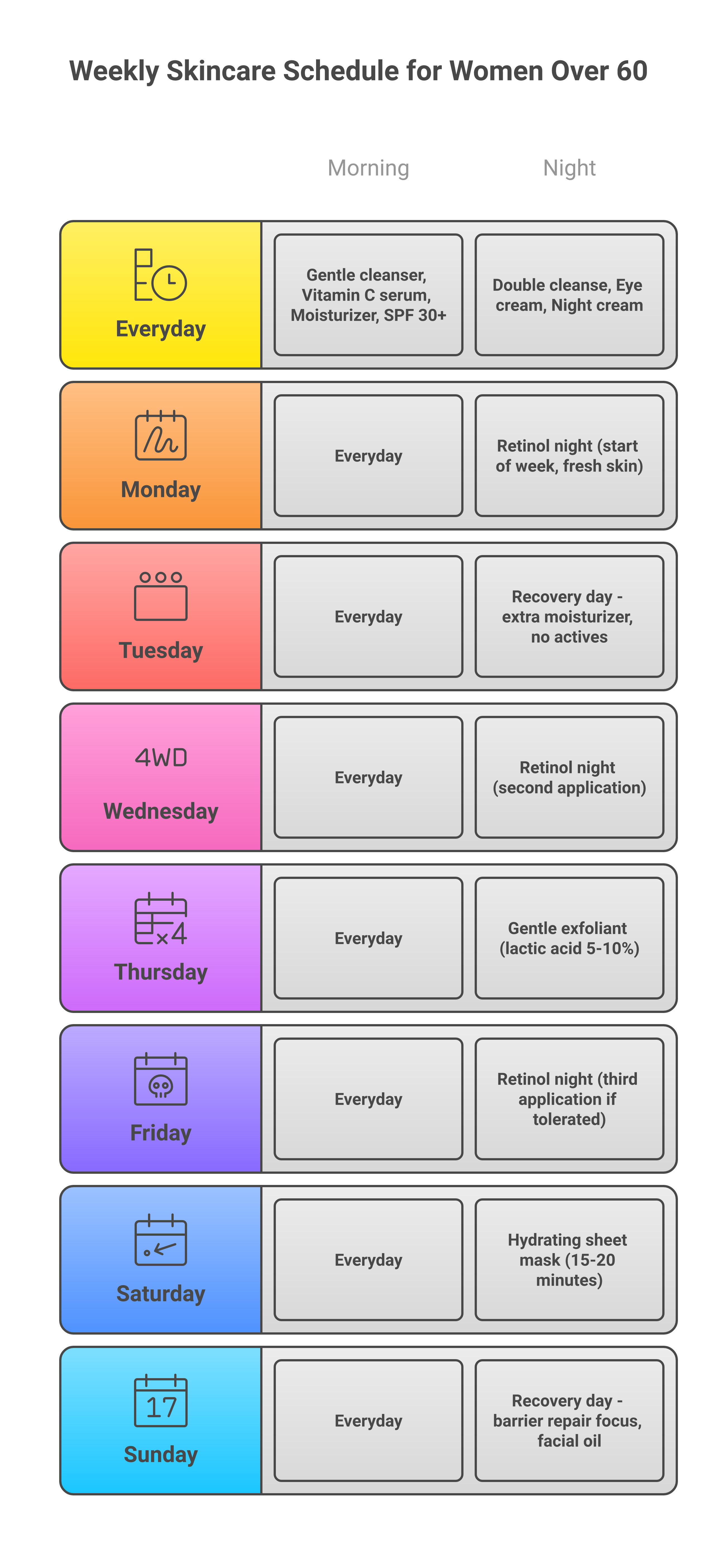 Weekly skincare schedule for women over 60 showing when to use retinol, exfoliants, and masks